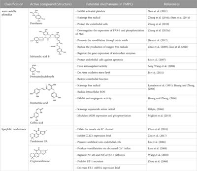 Effects of Salvia miltiorrhiza active compounds on placenta-mediated pregnancy complications